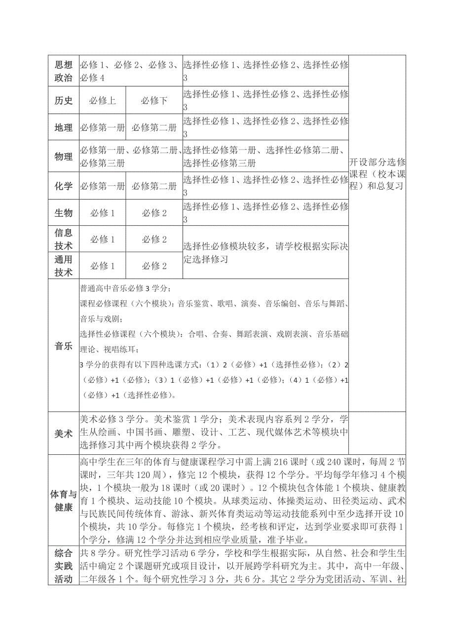 XX高中新课程设置与教学管理实施指导意见_第5页