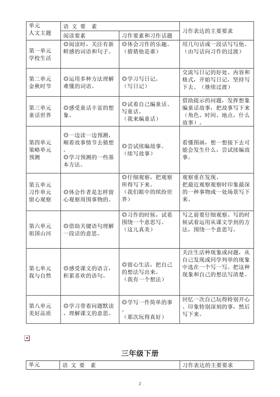 小学语文部编版三四五六年级上下册教师备课参考《各单元语文要素习作表达要求）_第2页