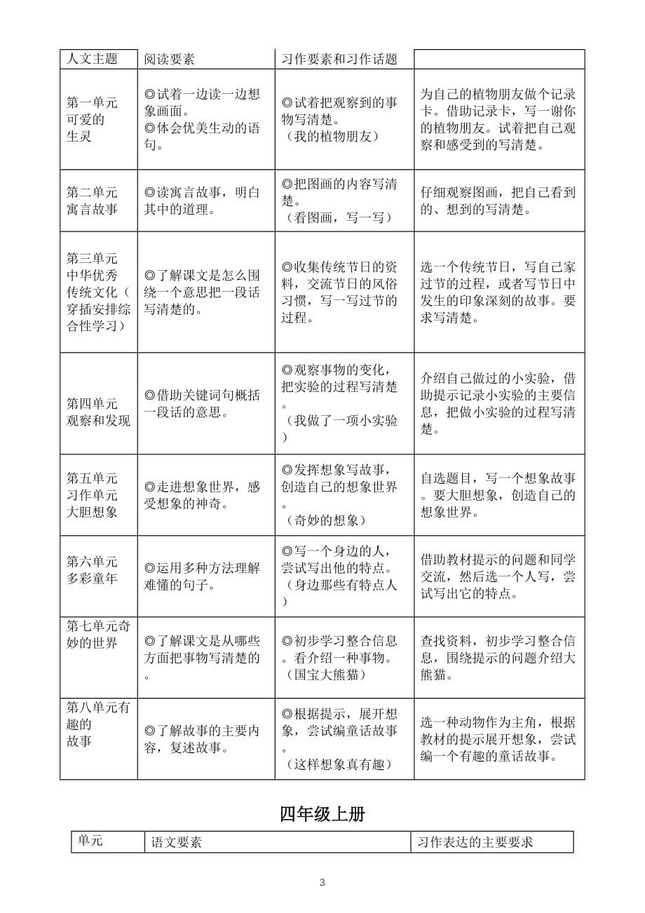 小学语文部编版三四五六年级上下册教师备课参考《各单元语文要素习作表达要求）_第3页