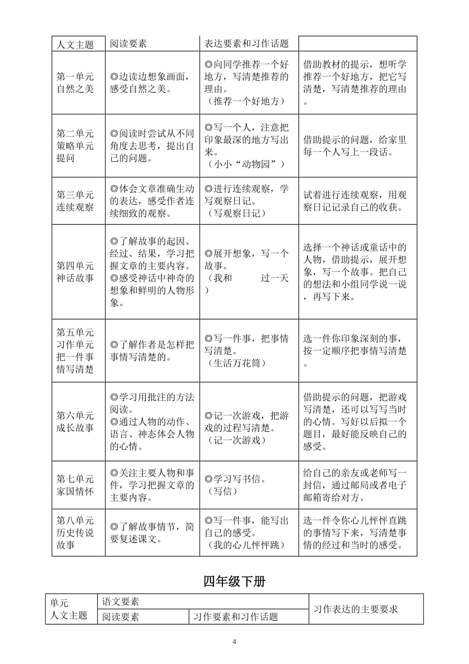 小学语文部编版三四五六年级上下册教师备课参考《各单元语文要素习作表达要求）_第4页