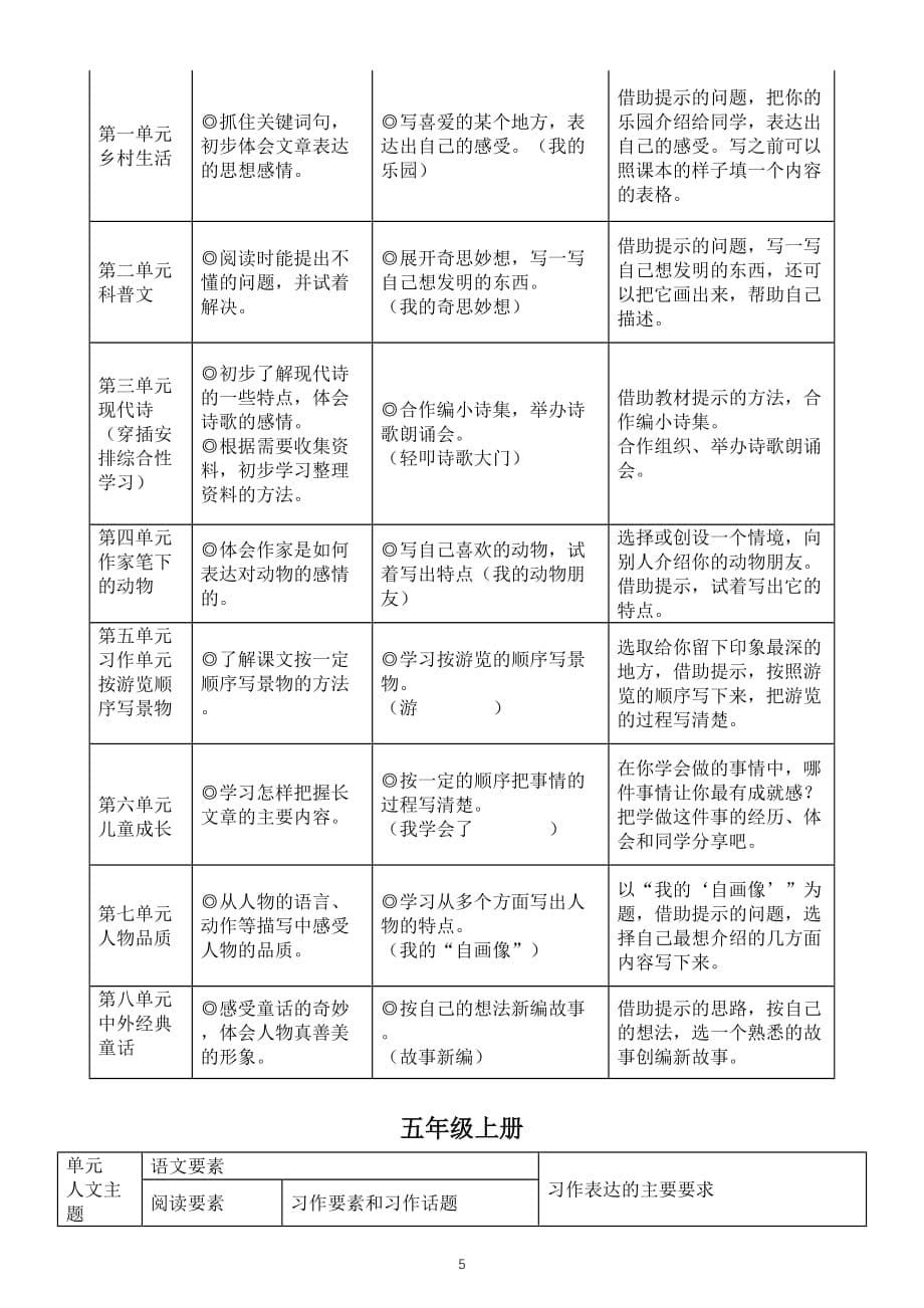 小学语文部编版三四五六年级上下册教师备课参考《各单元语文要素习作表达要求）_第5页