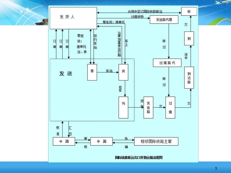 国际物流与货运代理-国际铁路联运业务_第5页