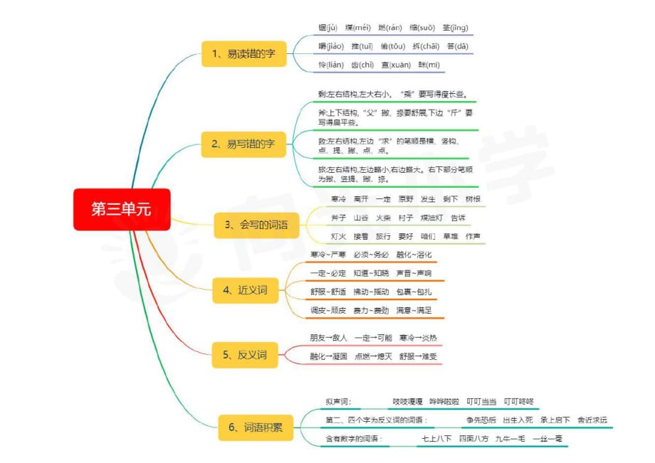 小学三年级语文课本知识点思维导图(一)_第3页