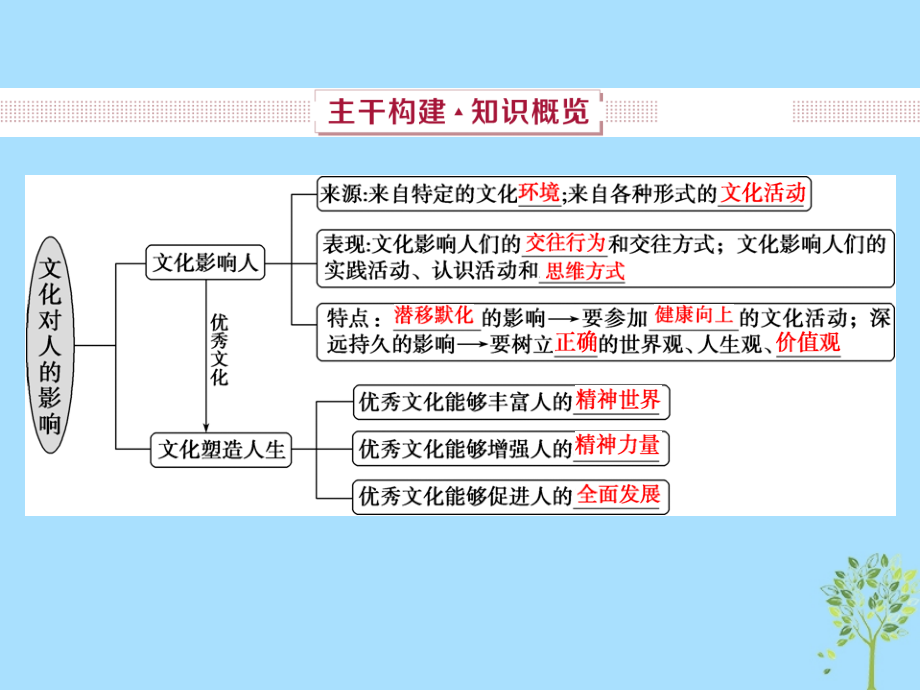 2019届高考政治一轮复习 第9单元 文化与生活 2 第二十二课 文化对人的影响课件 新人教版_第3页