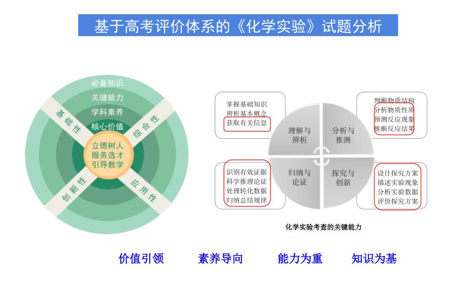 基于高考评价体系的2021年山东等级考化学实验试题评析及复习策略_第2页