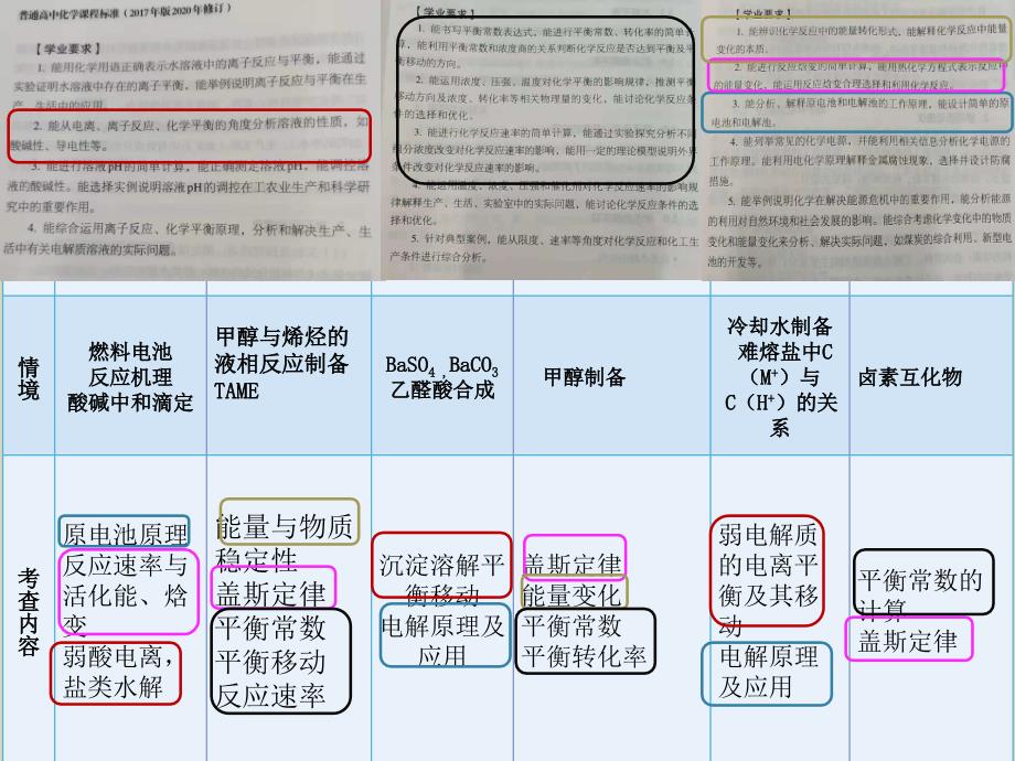 2021年高考（山东等级考）化学反应原理题分析及2020届高三复习备考策略_第3页