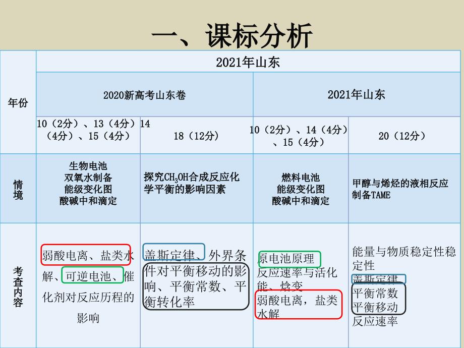 2021年高考（山东等级考）化学反应原理题分析及2020届高三复习备考策略_第4页