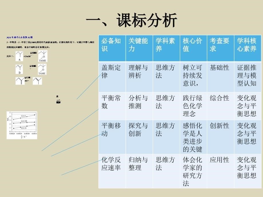 2021年高考（山东等级考）化学反应原理题分析及2020届高三复习备考策略_第5页