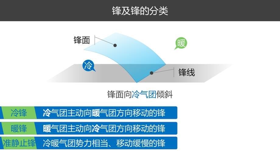 2020高中地理教学课件必修1 第三章 第8讲常见天气系统_第5页