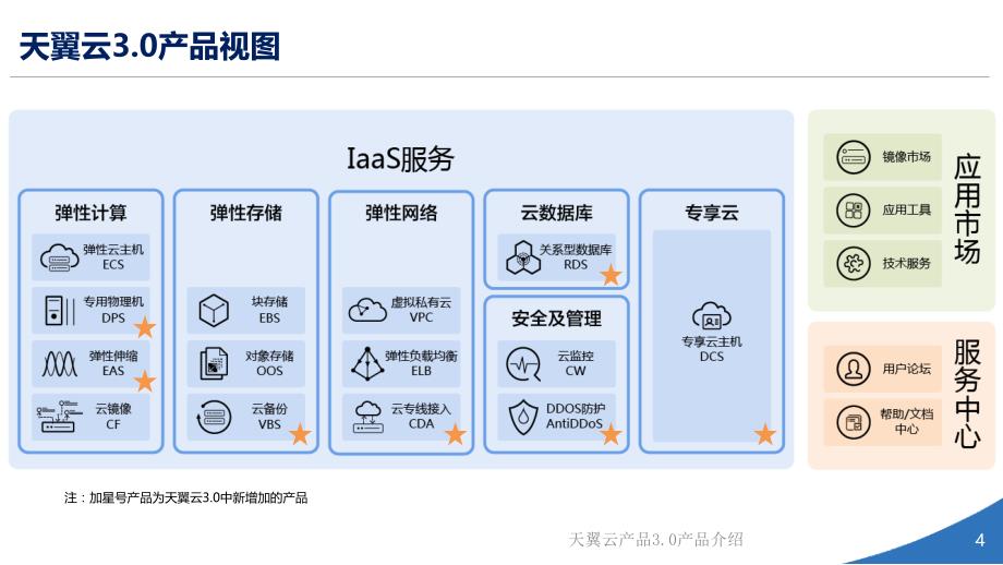 天翼云产品3.0产品介绍(经典实用)_第4页