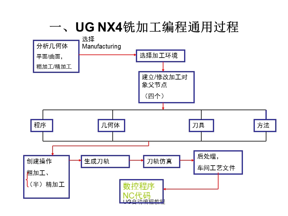 UG自动编程教程(经典实用)_第3页