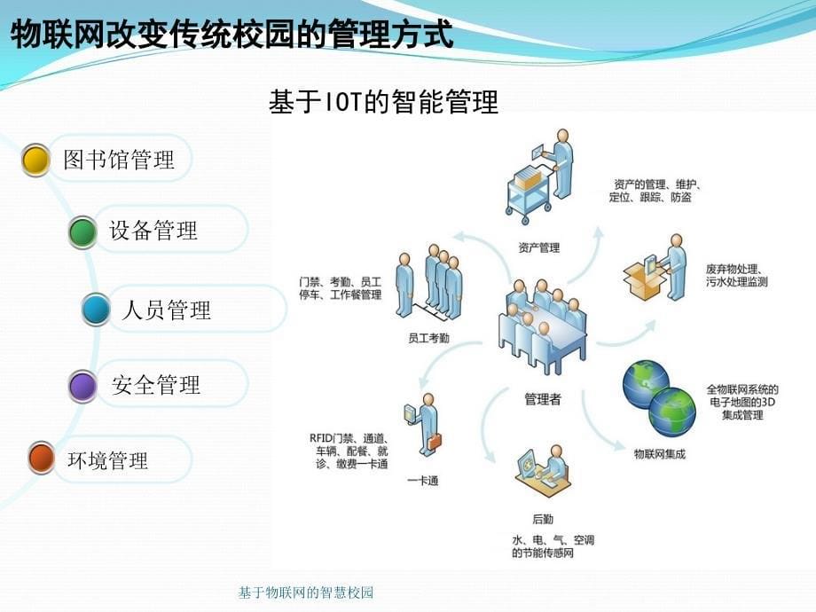 基于物联网的智慧校园(经典实用)_第5页