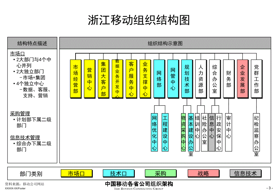 中国移动各省公司组织架构(经典实用)_第4页