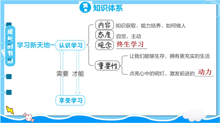 第一单元成长的节拍复习训练课件- 部编版道德与法治七年级上册_第4页