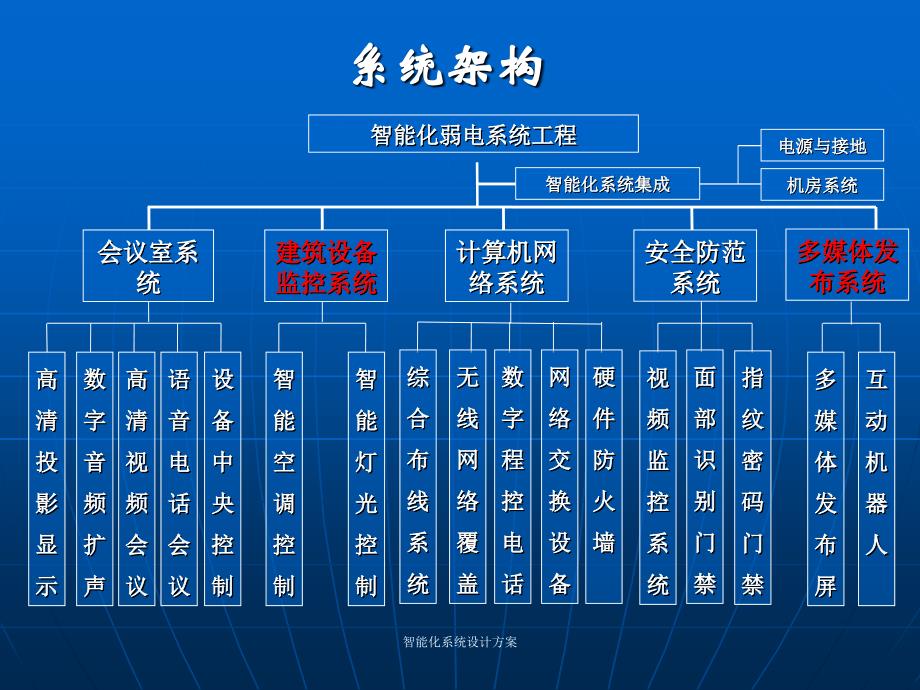 智能化系统设计方案(经典实用)_第2页