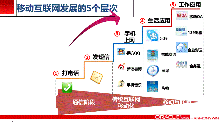 移动互联网发展和岗位分析(经典实用)_第4页