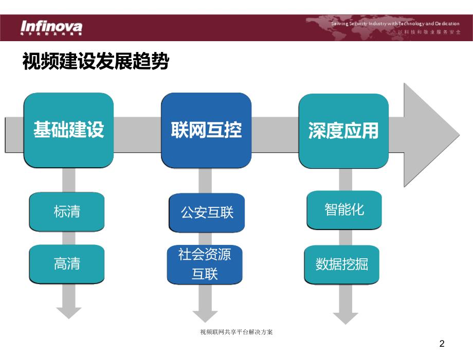 视频联网共享平台解决方案(经典实用)_第2页