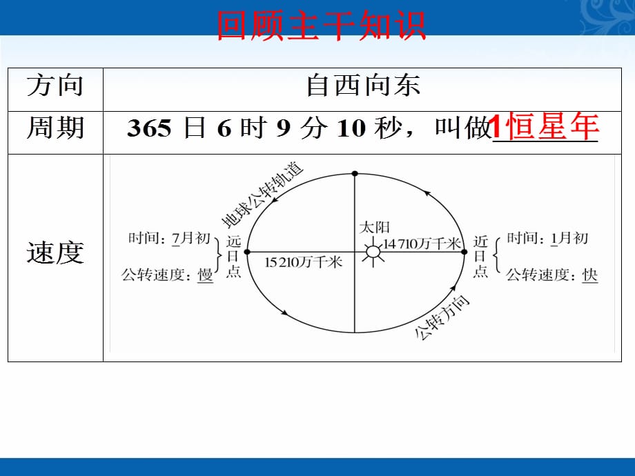 新学年高一地理鲁教版必修1教学课件-第一章第三节-地球公转的地理意义-1_第4页