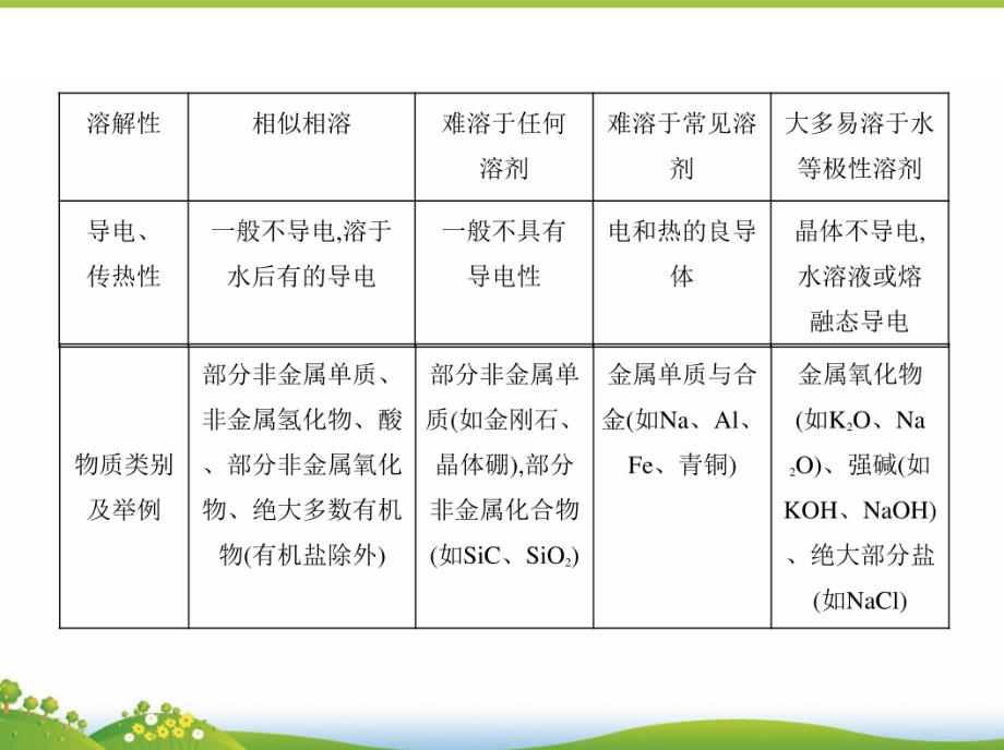 高考化学一轮复习课件：第34讲《晶体结构与性质》_第4页