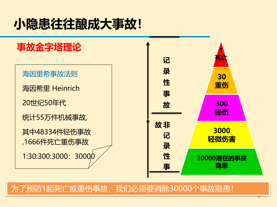 安全生产管理—节后企业复工隐患排查危险源辨识全面讲解（101页）_第3页