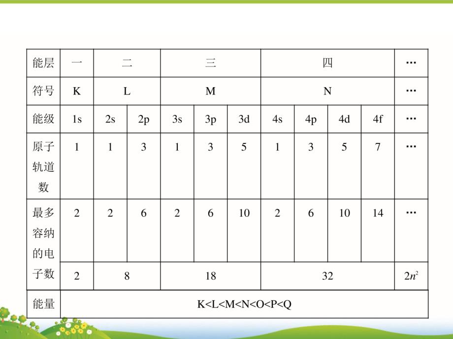 高考化学一轮复习课件：第32讲《原子结构与性质》_第3页