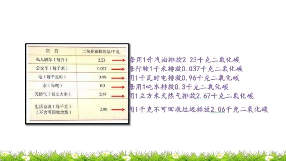 北京课改版五年级数学下册2.5 家庭生活中的碳排放 课件_第5页
