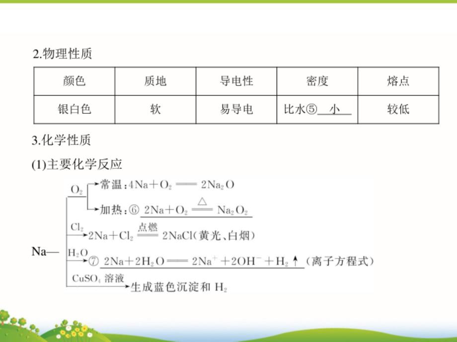 高考化学一轮复习课件：第6讲《钠及其化合物》_第2页
