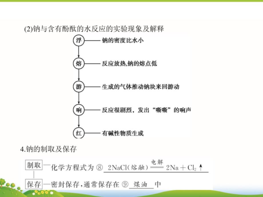 高考化学一轮复习课件：第6讲《钠及其化合物》_第3页