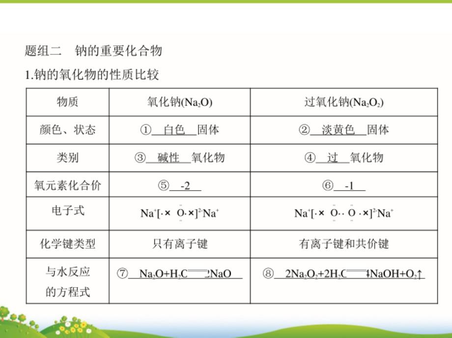 高考化学一轮复习课件：第6讲《钠及其化合物》_第4页