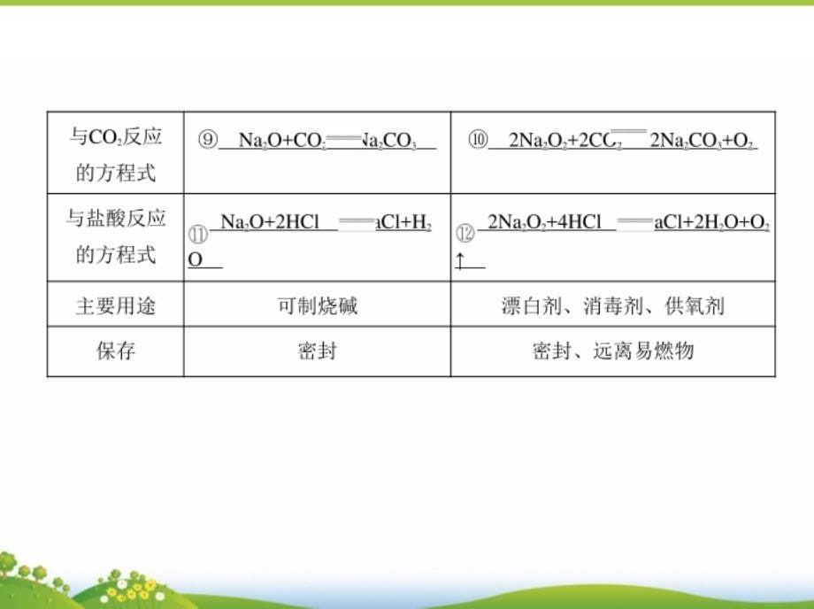 高考化学一轮复习课件：第6讲《钠及其化合物》_第5页