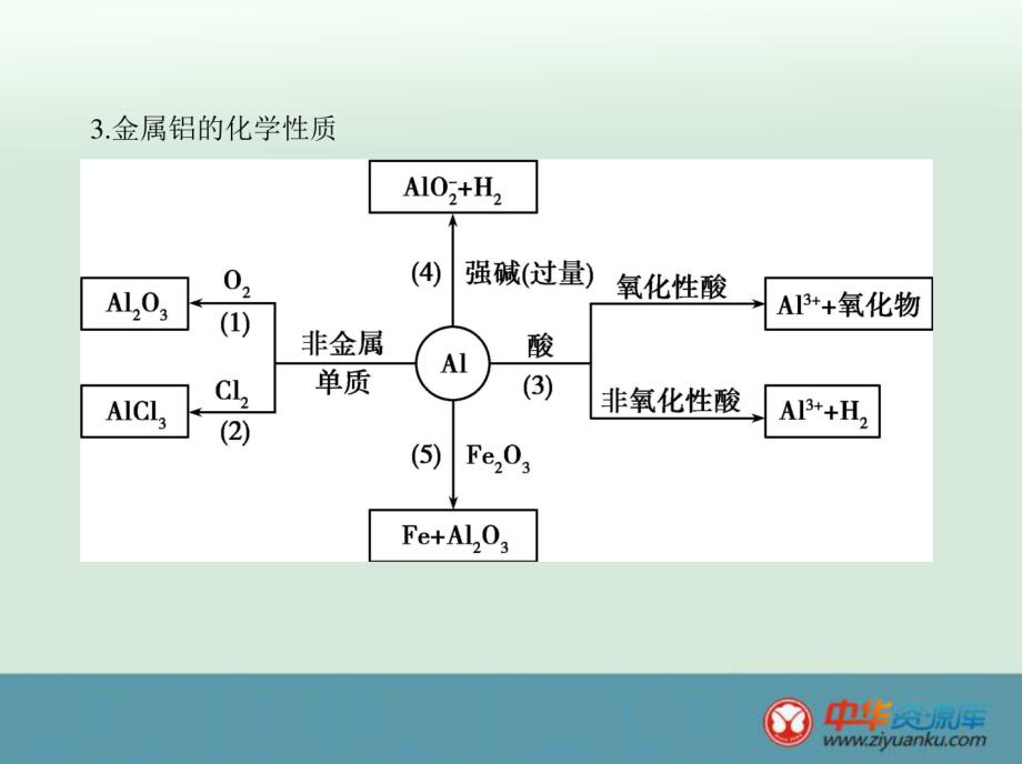 高考化学一轮复习课件：第7讲《铝、镁及其重要化合物》_第3页