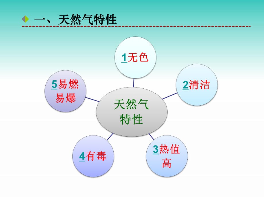 安全生产管理—燃气安全知识培训（44页）_第3页