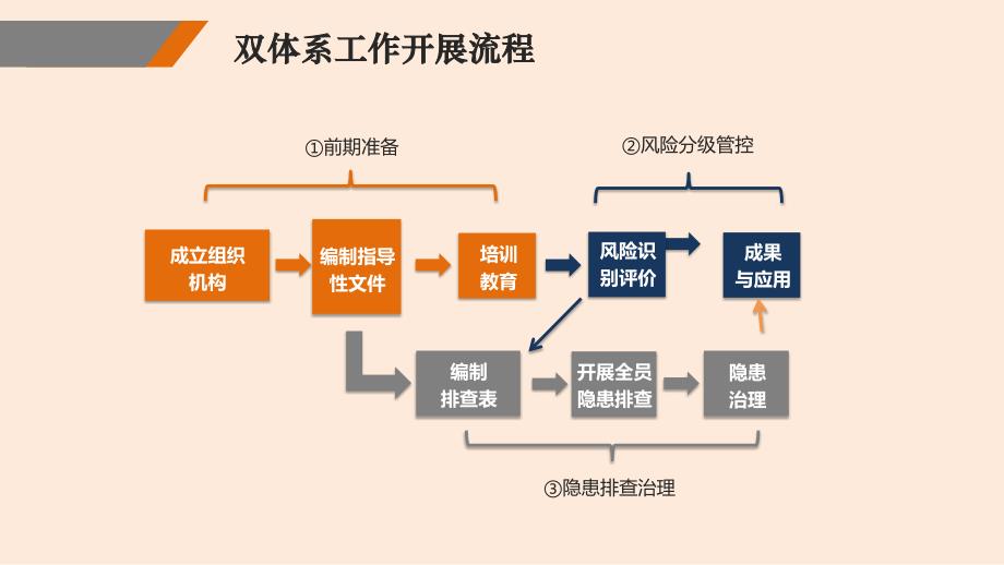 安全生产管理—双体系检查重点_第3页