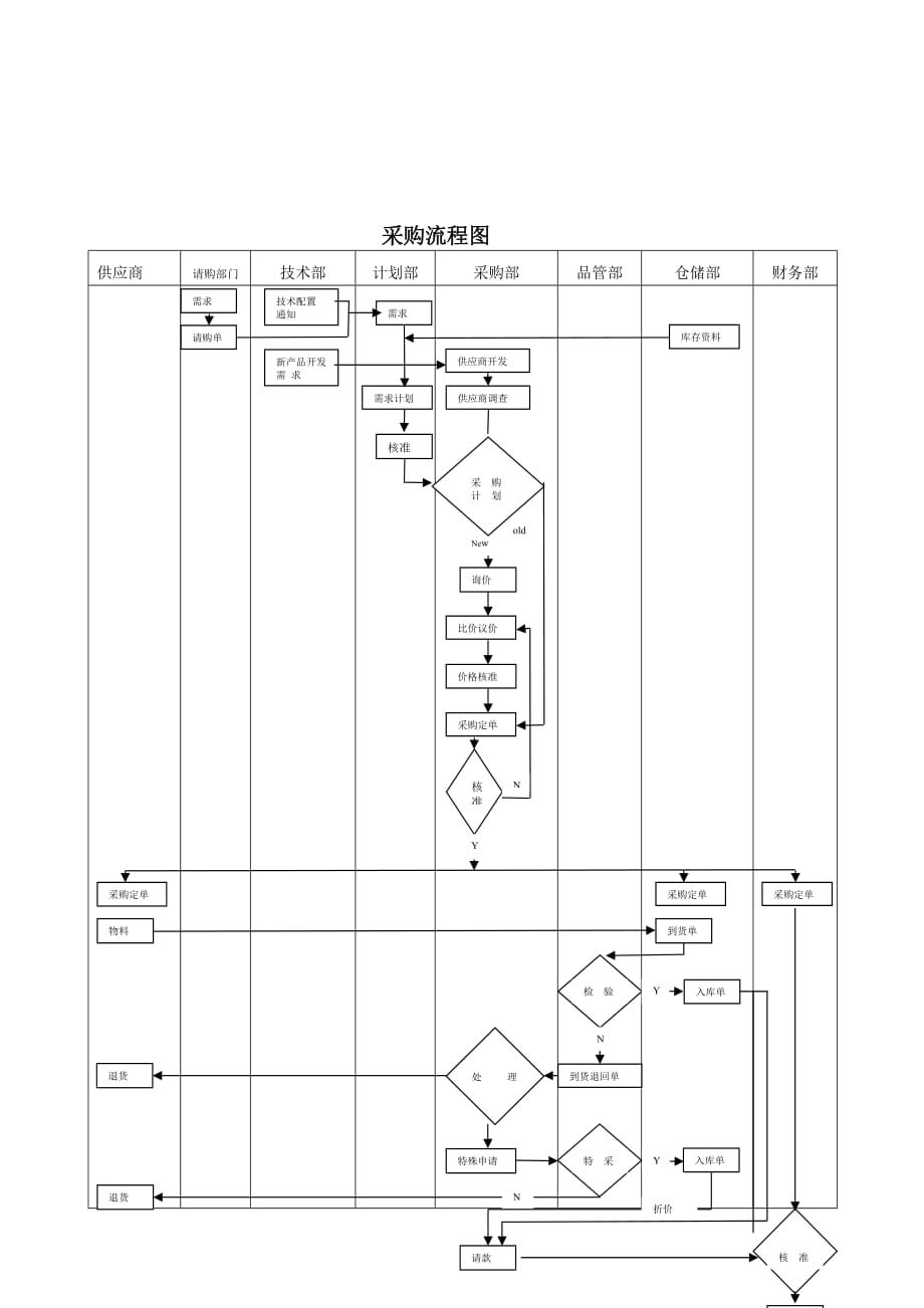 海特尔包装机械公司采购流程管理制度_第4页