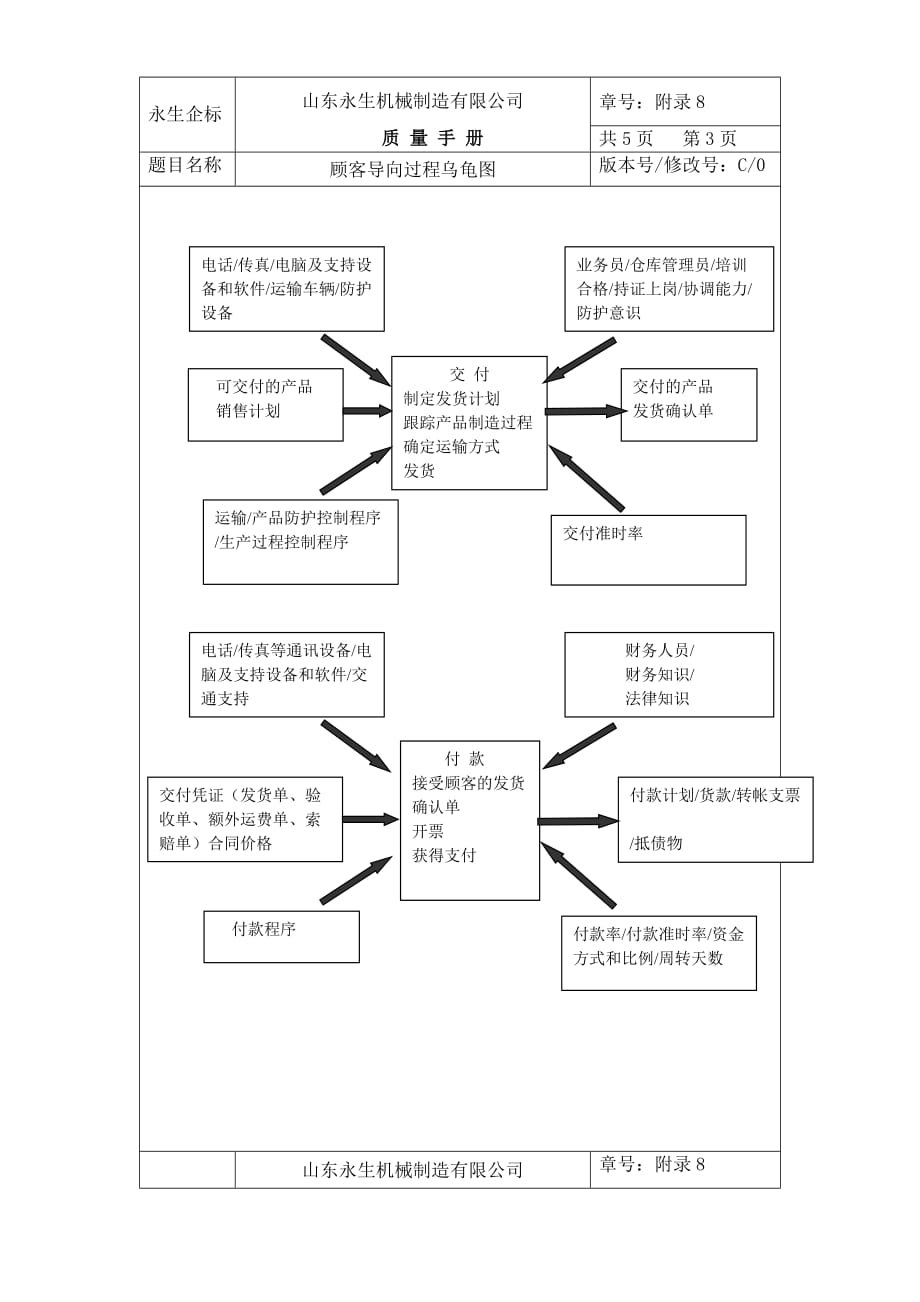 永生机械制造有限公司顾客导向过程图_第3页