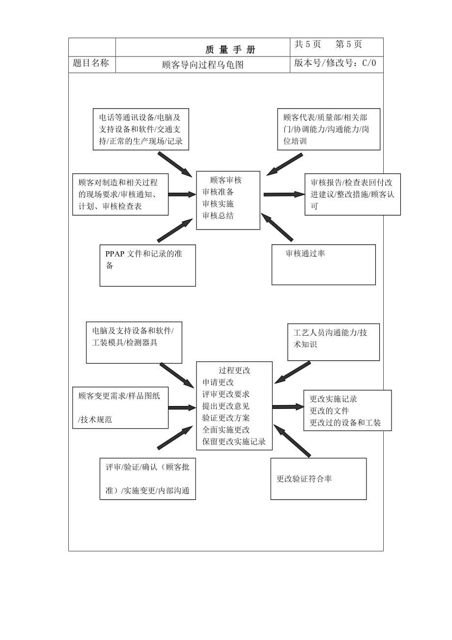 永生机械制造有限公司顾客导向过程图_第5页