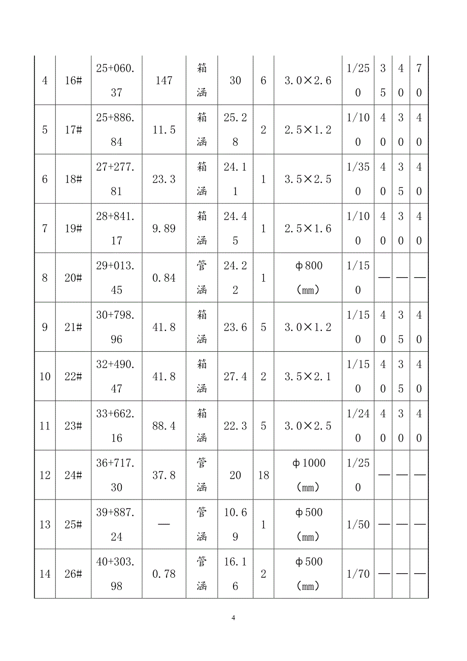 乐东县渠下排洪涵洞施工_第4页