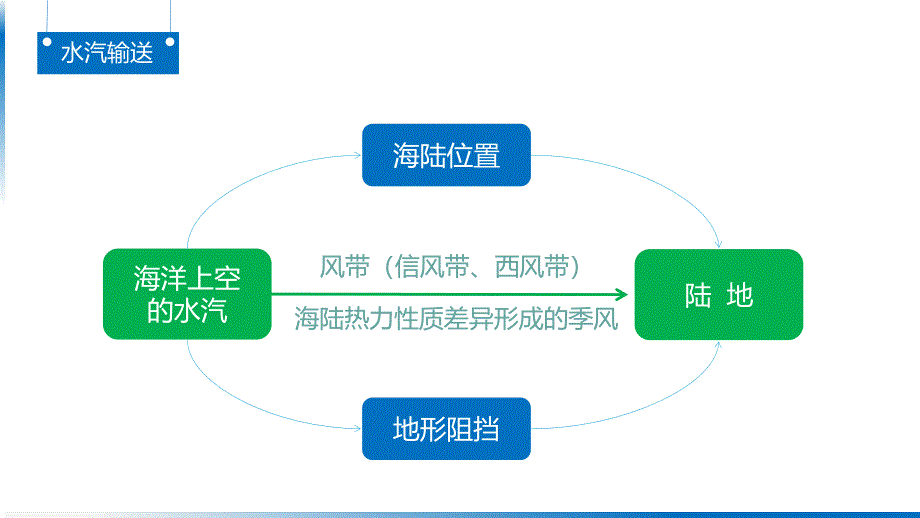 高考地理一轮复习 课件 微考点1水循坏的要素分析_第4页