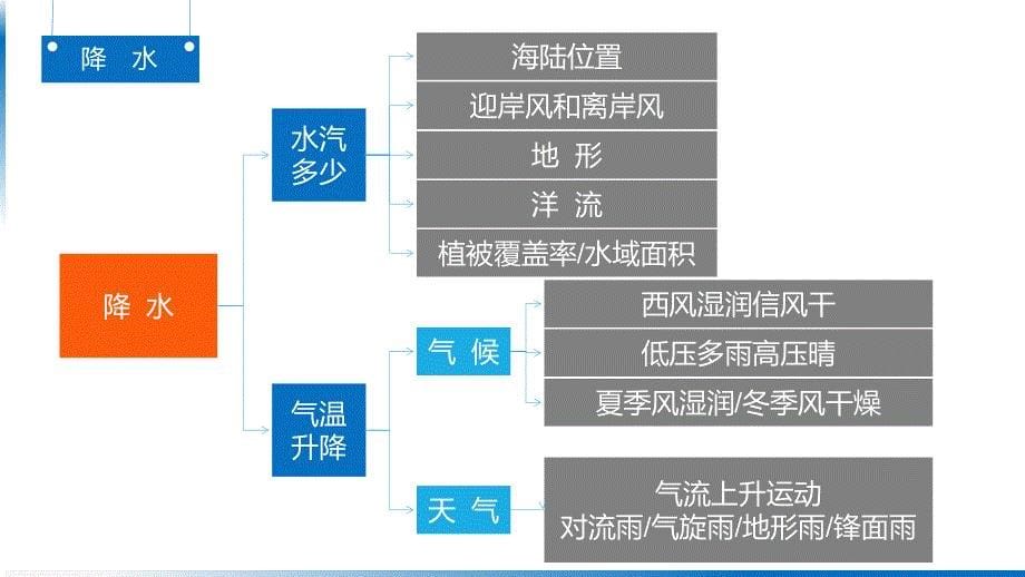 高考地理一轮复习 课件 微考点1水循坏的要素分析_第5页