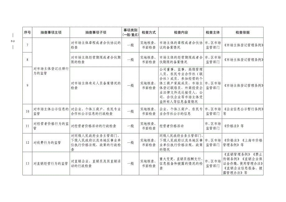 上海市市场监督管理局随机抽查事项清单（第二版）_第2页