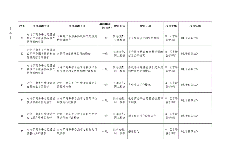 上海市市场监督管理局随机抽查事项清单（第二版）_第4页