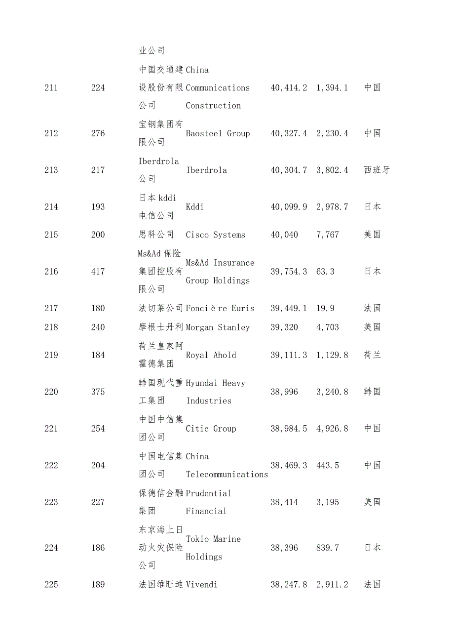 2011年《财富》全球500强排名(201-300)-详解_第3页