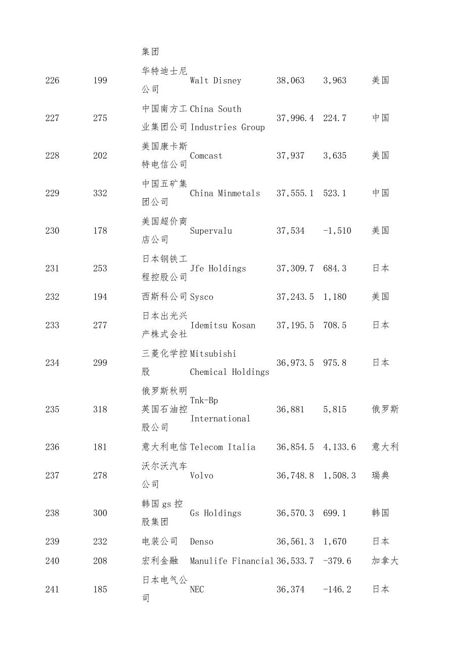 2011年《财富》全球500强排名(201-300)-详解_第4页