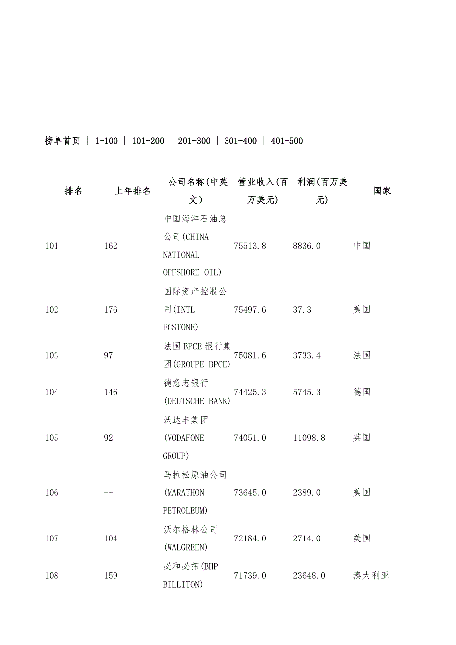 2012年《财富》全球500强排名(101-200)-详解_第2页