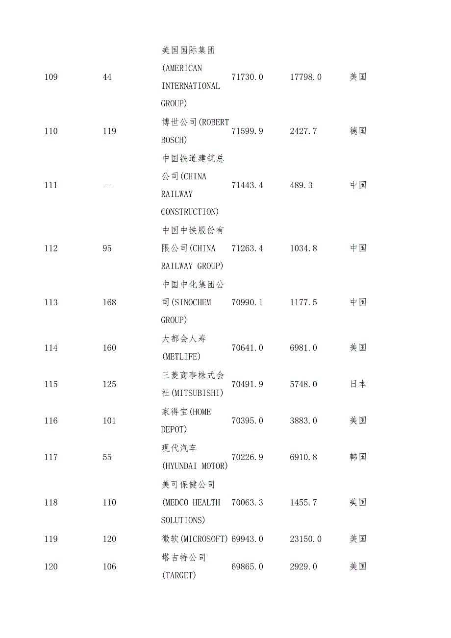 2012年《财富》全球500强排名(101-200)-详解_第3页