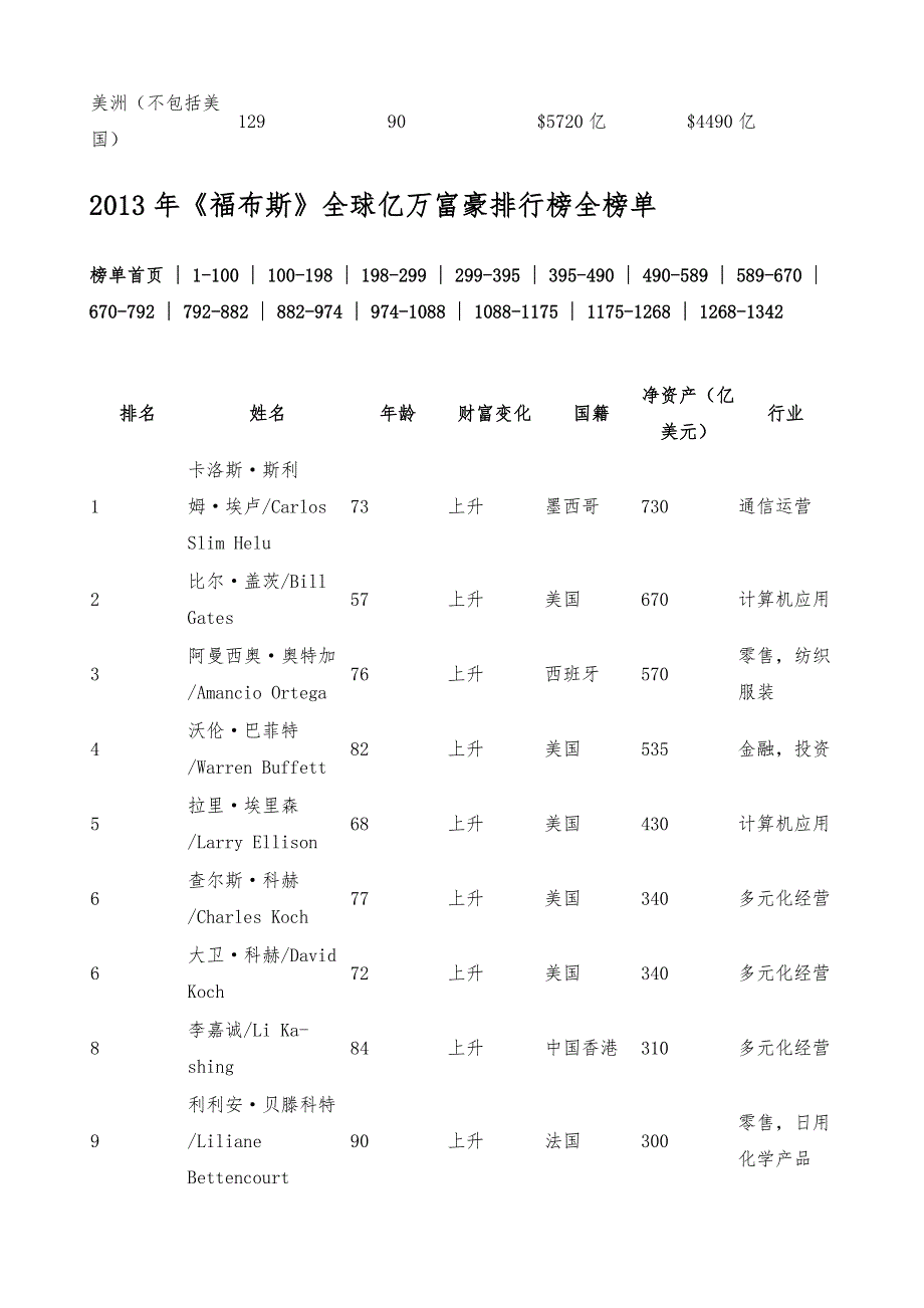 2013年《福布斯》全球亿万富豪排行榜-详解_第4页