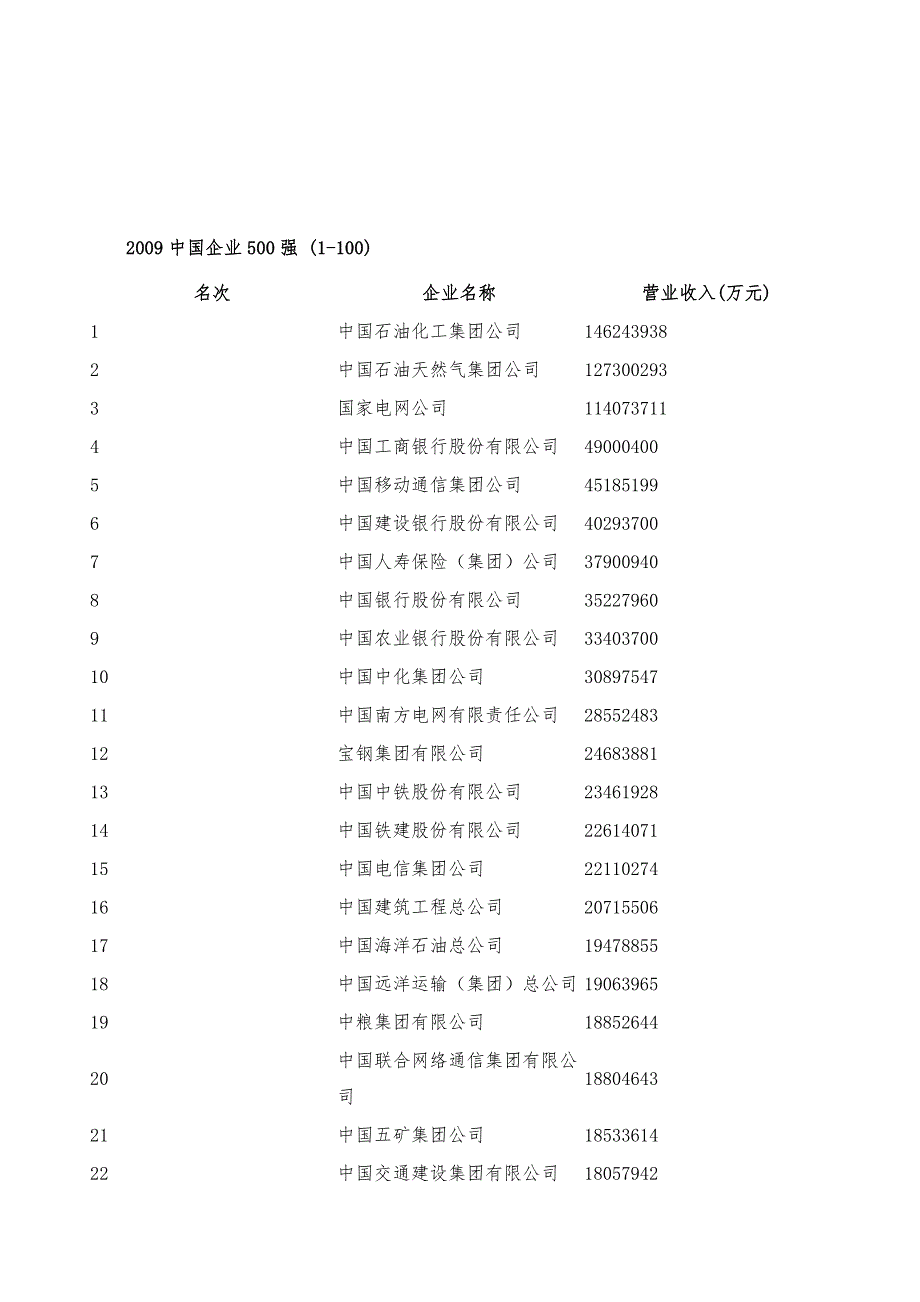 2009中国企业500强(1-100)-详解_第2页