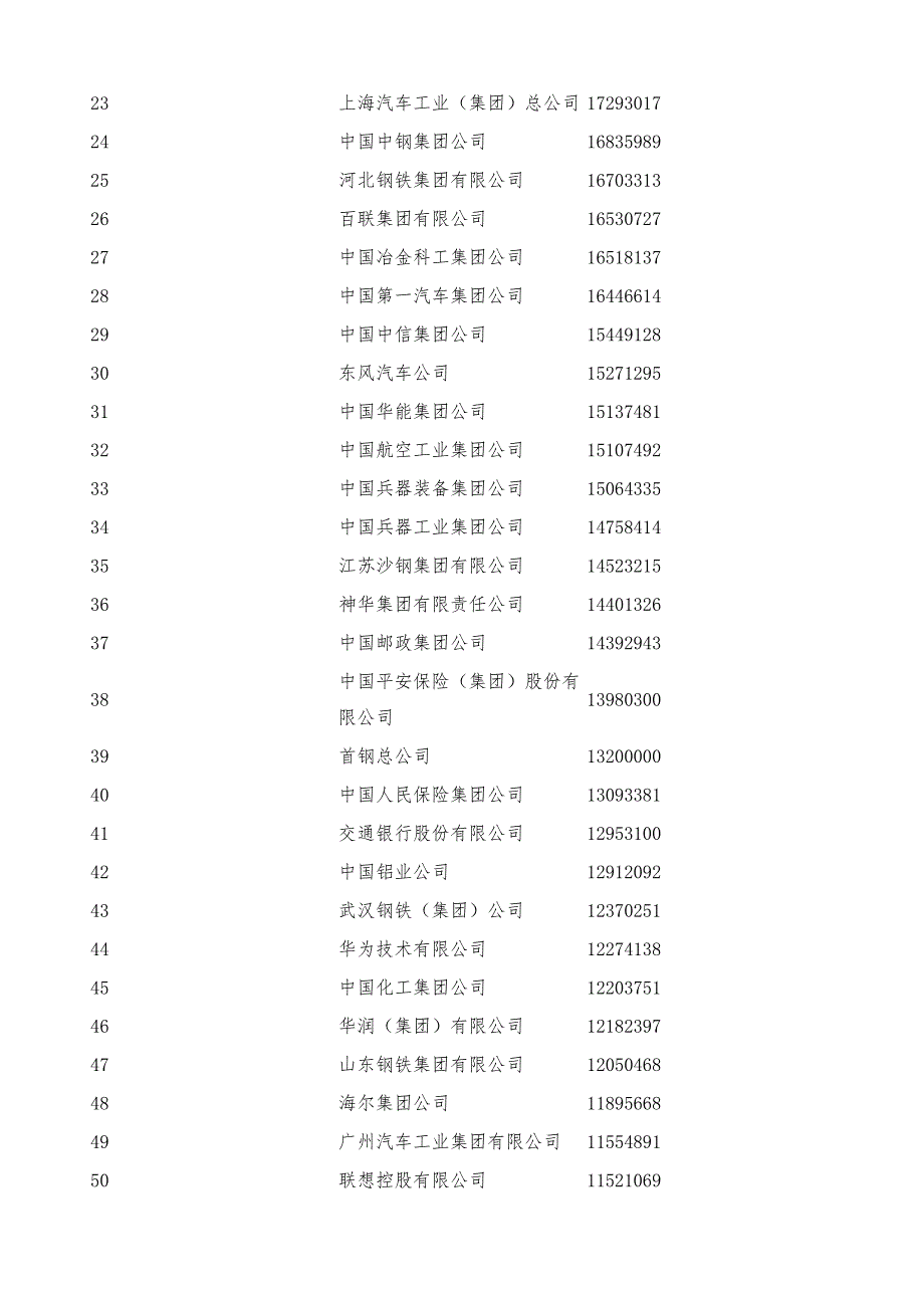 2009中国企业500强(1-100)-详解_第3页