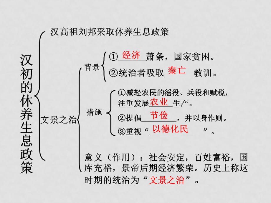 七年级历史上大一统的汉朝课件人教版_第4页