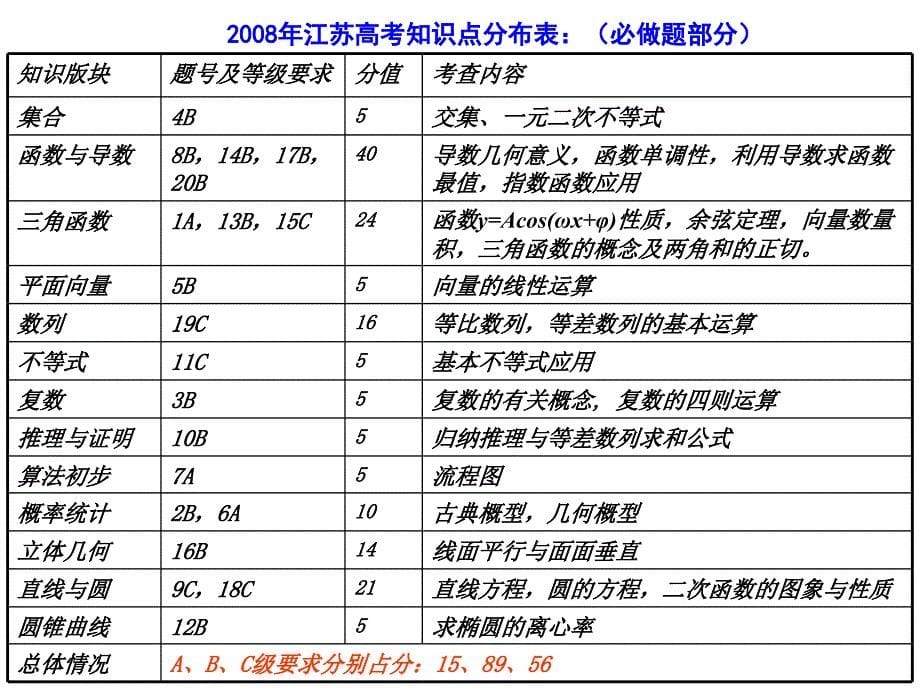 江苏省高中数学高考命题趋势展望及备考策略课件苏教版_第5页